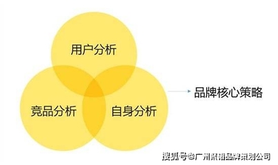 企业品牌营销策划四步法 从战略定位到持续增长